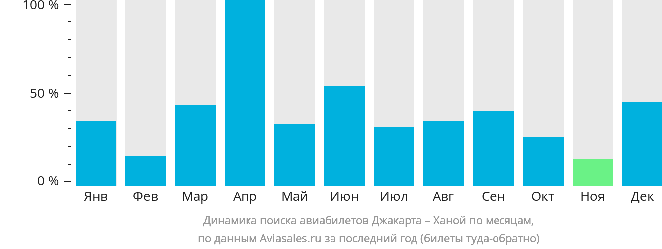 Динамика поиска авиабилетов из Джакарты в Ханой по месяцам