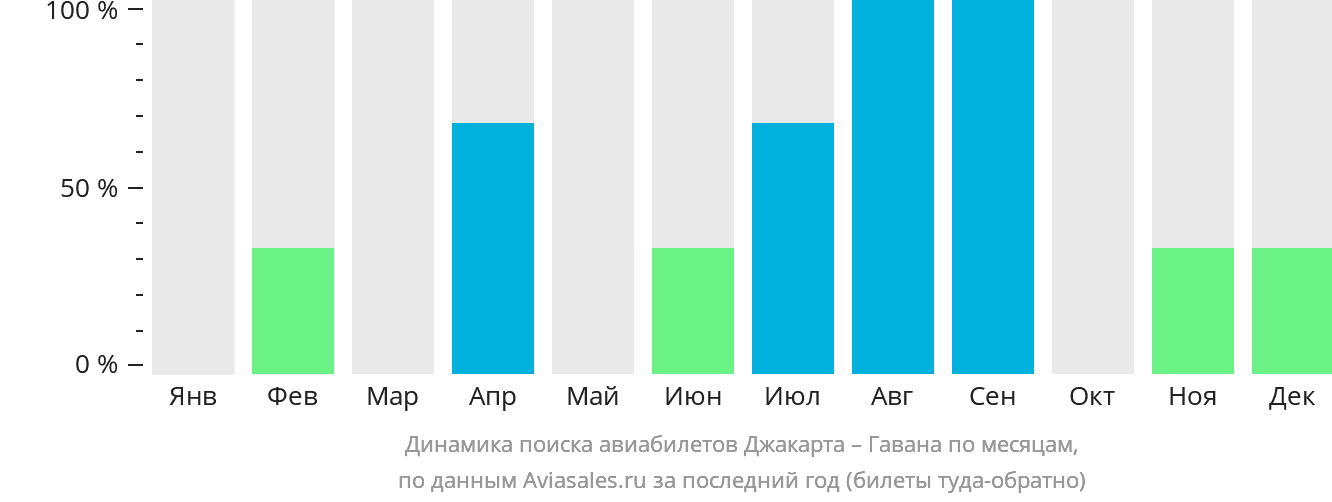 Динамика поиска авиабилетов из Джакарты в Гавану по месяцам
