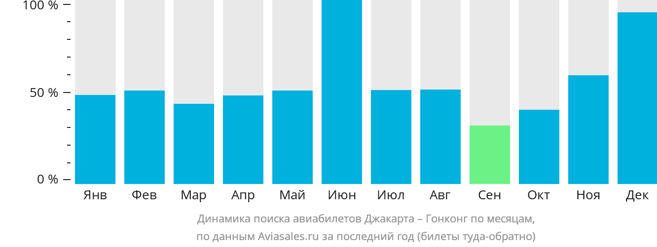 Динамика поиска авиабилетов из Джакарты в Гонконг по месяцам