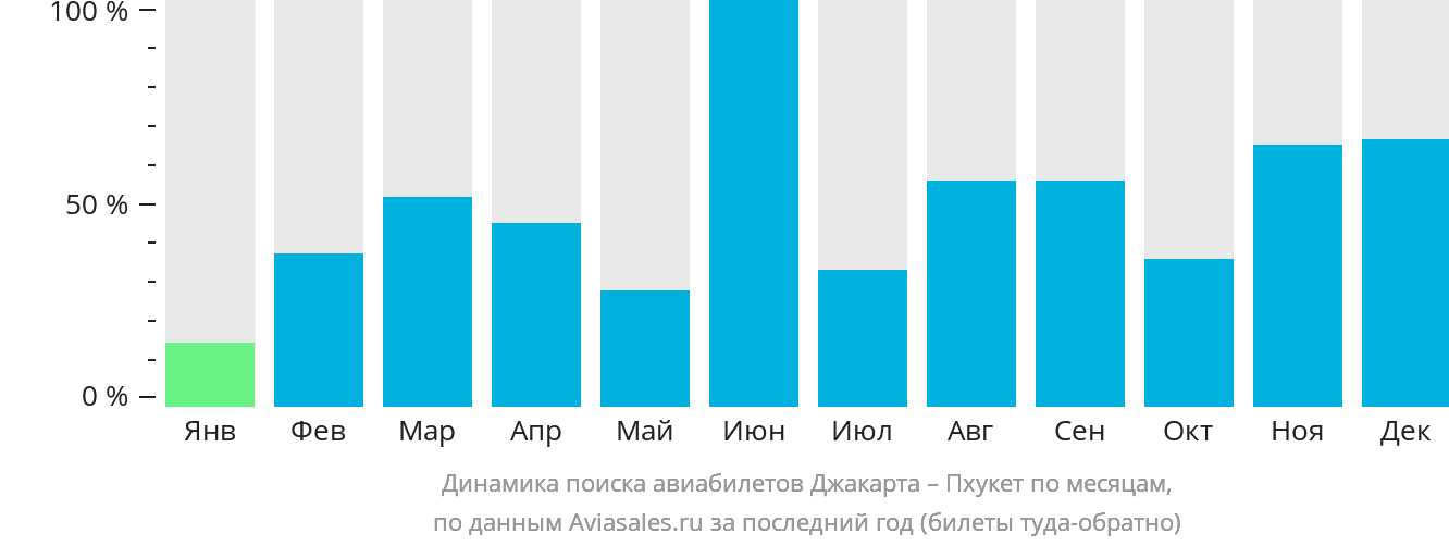 Динамика поиска авиабилетов из Джакарты на Пхукет по месяцам
