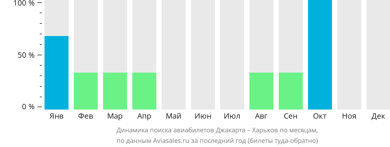 Динамика поиска авиабилетов из Джакарты в Харьков по месяцам