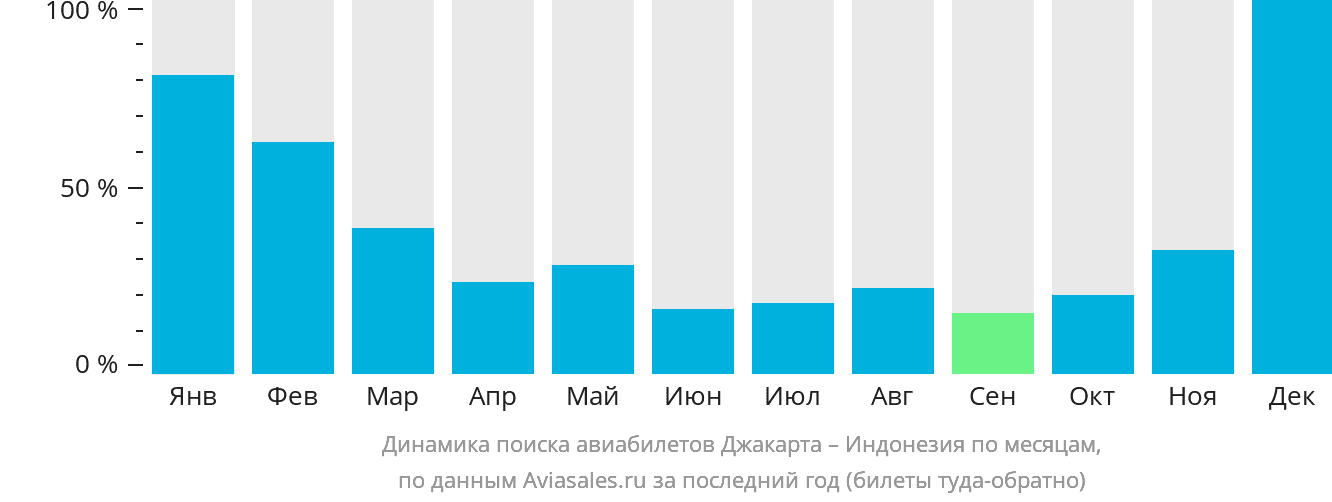 Динамика поиска авиабилетов из Джакарты в Индонезию по месяцам