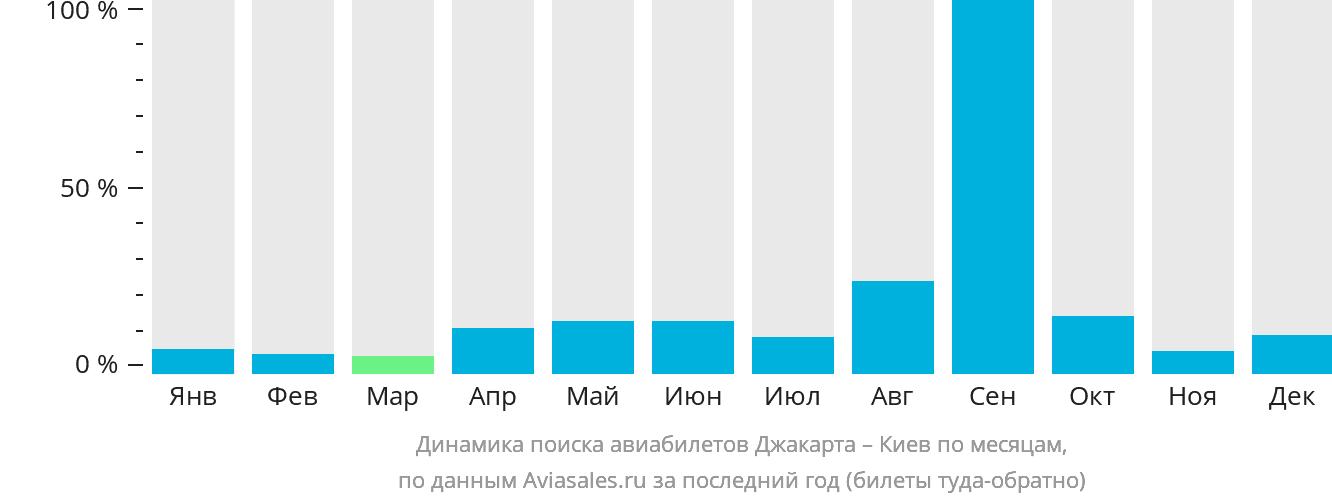 Динамика поиска авиабилетов из Джакарты в Киев по месяцам