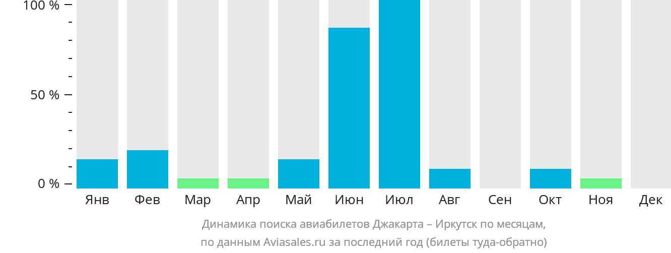 Динамика поиска авиабилетов из Джакарты в Иркутск по месяцам