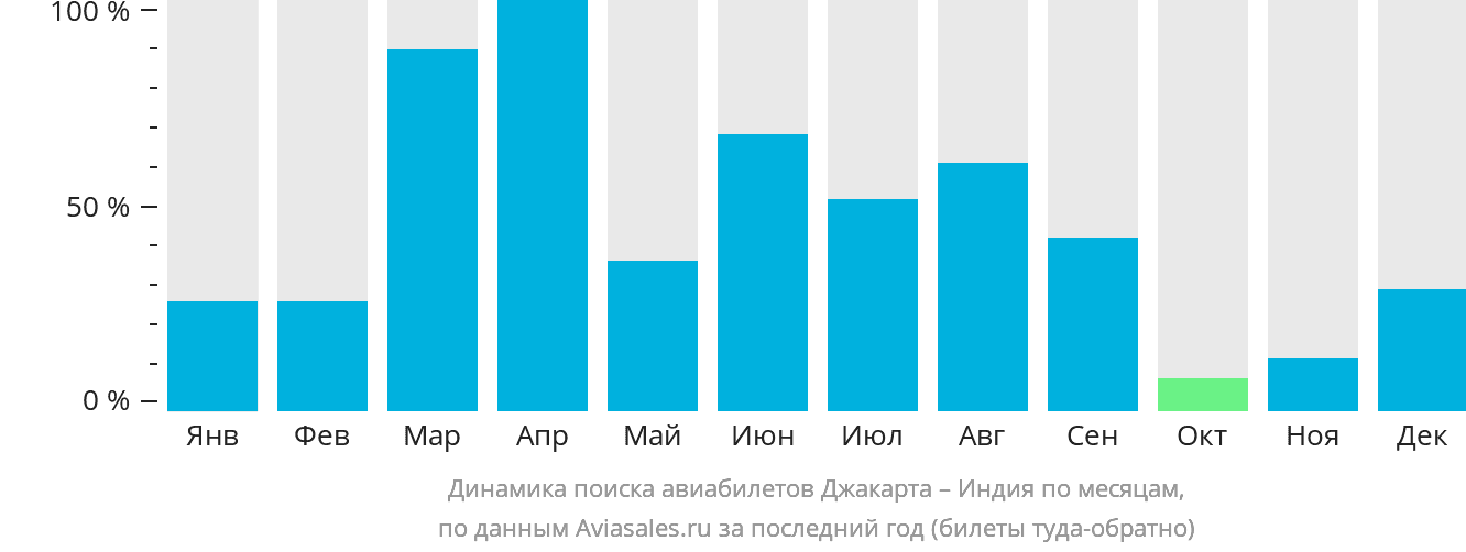 Динамика поиска авиабилетов из Джакарты в Индию по месяцам