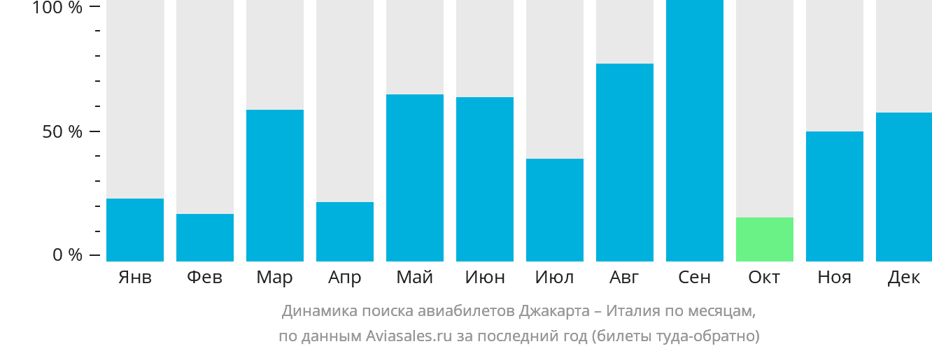 Динамика поиска авиабилетов из Джакарты в Италию по месяцам