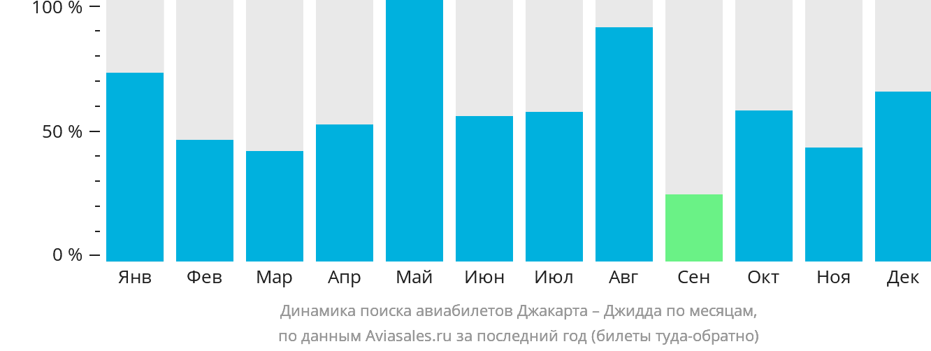 Динамика поиска авиабилетов из Джакарты в Джидду по месяцам