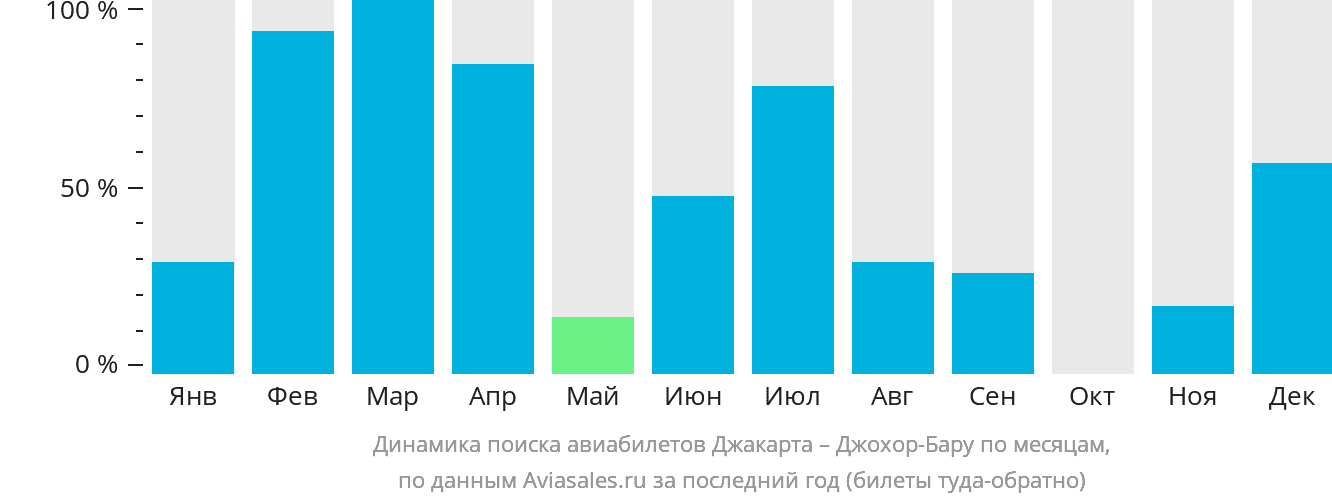 Динамика поиска авиабилетов из Джакарты в Джохор-Бару по месяцам