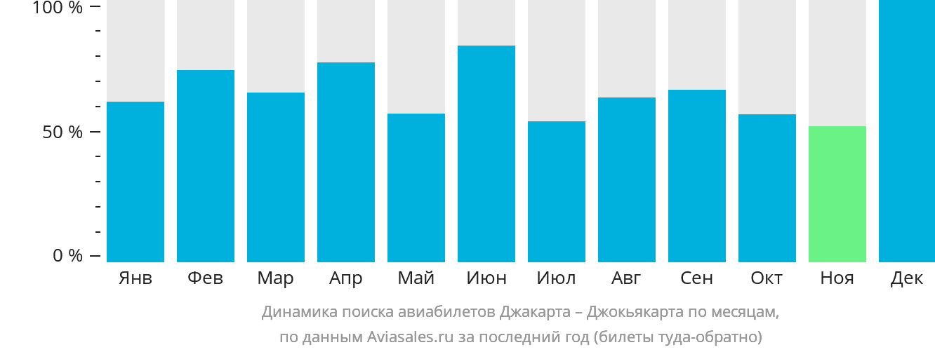 Динамика поиска авиабилетов из Джакарты в Джокьякарту по месяцам