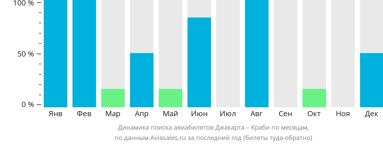 Динамика поиска авиабилетов из Джакарты в Краби по месяцам