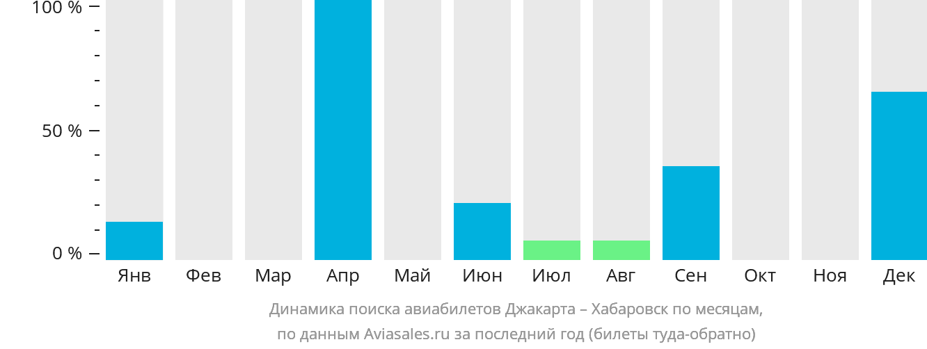 Динамика поиска авиабилетов из Джакарты в Хабаровск по месяцам