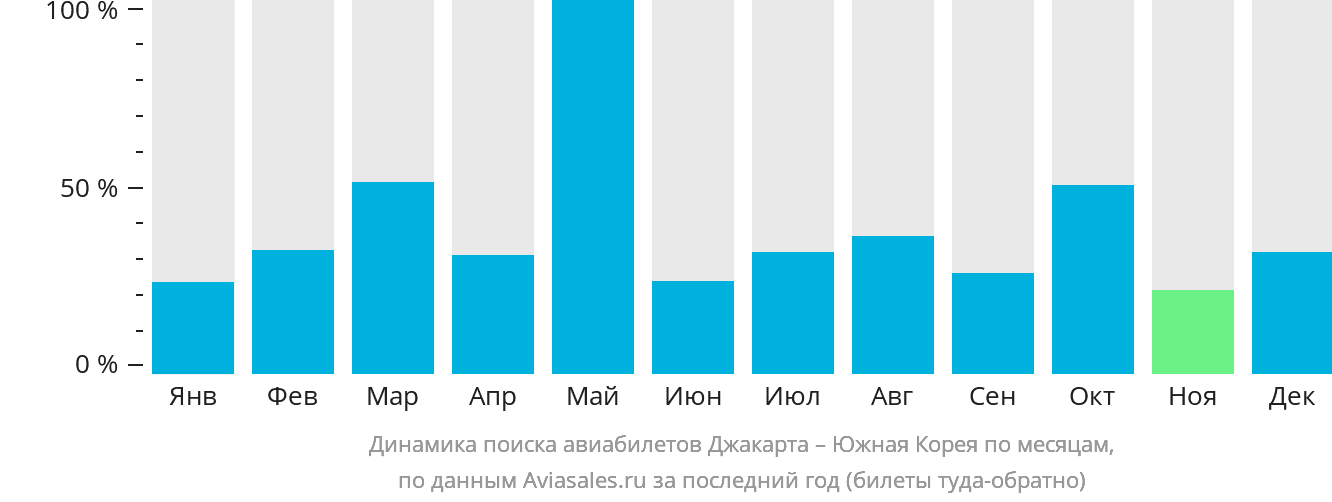 Динамика поиска авиабилетов из Джакарты в Южную Корею по месяцам