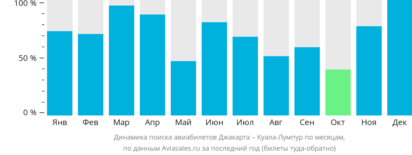 Динамика поиска авиабилетов из Джакарты в Куала-Лумпур по месяцам