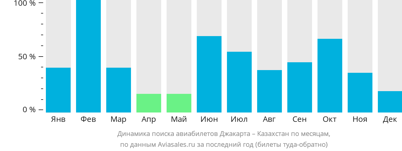 Динамика поиска авиабилетов из Джакарты в Казахстан по месяцам