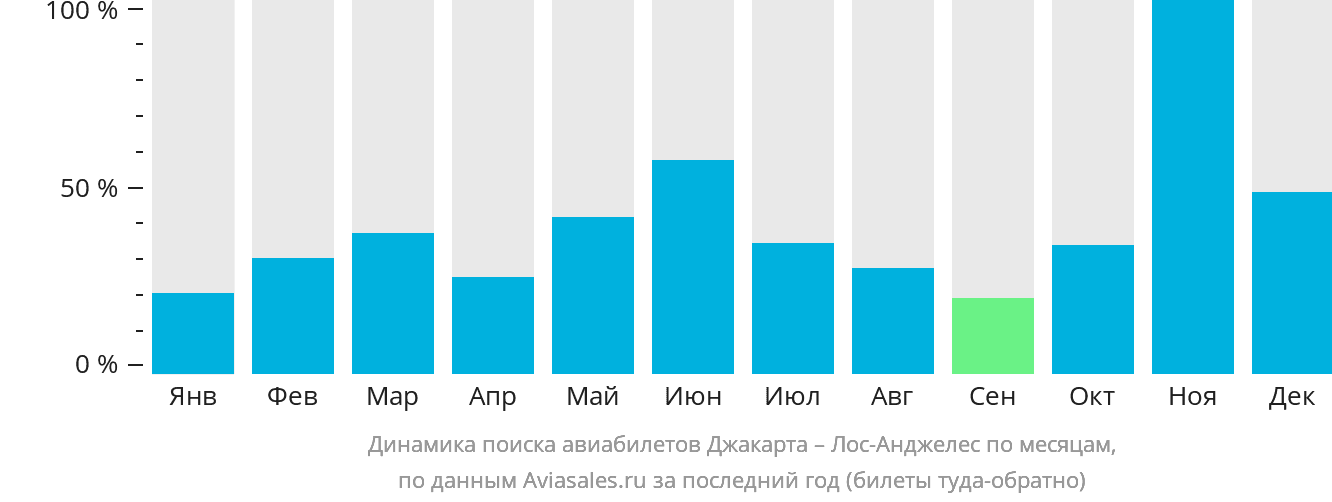 Динамика поиска авиабилетов из Джакарты в Лос-Анджелес по месяцам