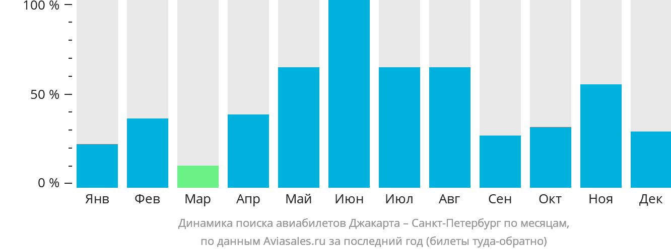 Динамика поиска авиабилетов из Джакарты в Санкт-Петербург по месяцам