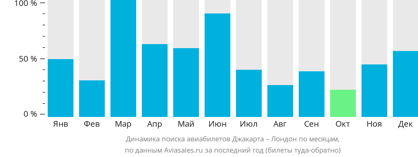 Динамика поиска авиабилетов из Джакарты в Лондон по месяцам