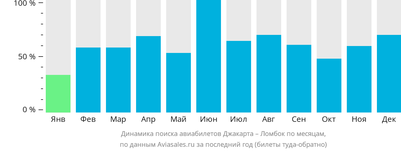 Динамика поиска авиабилетов из Джакарты в Праю (Ломбок) по месяцам
