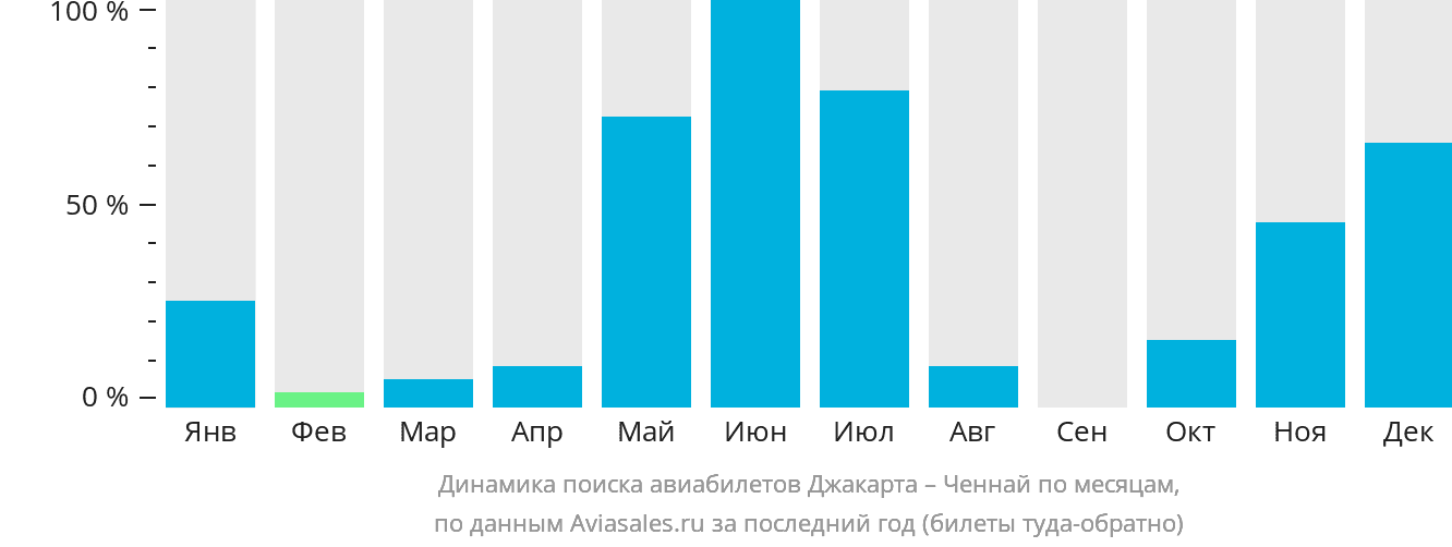 Динамика поиска авиабилетов из Джакарты в Ченнай по месяцам