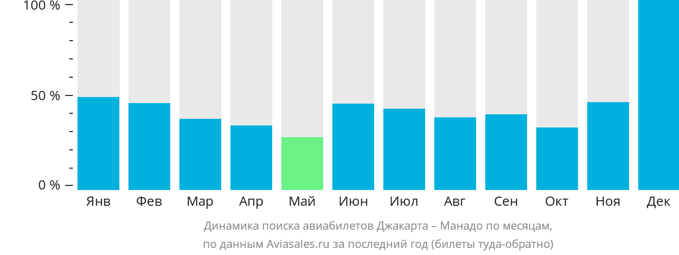 Динамика поиска авиабилетов из Джакарты в Манадо по месяцам