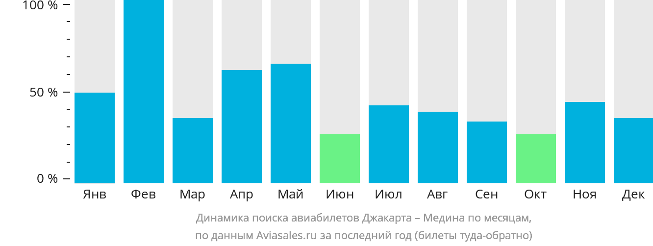 Динамика поиска авиабилетов из Джакарты в Медину по месяцам