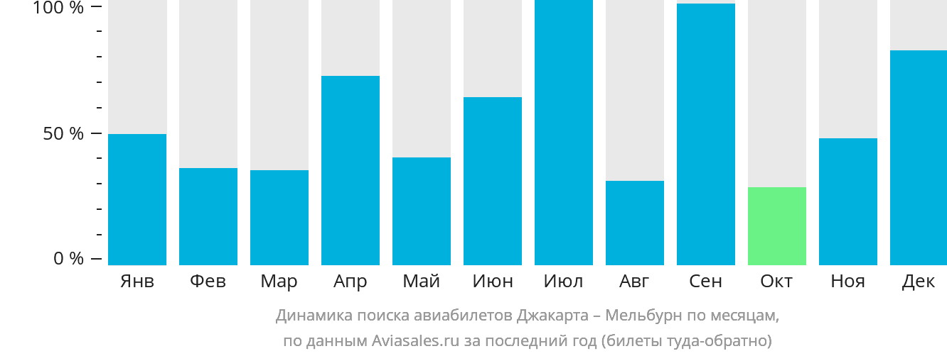 Динамика поиска авиабилетов из Джакарты в Мельбурн по месяцам