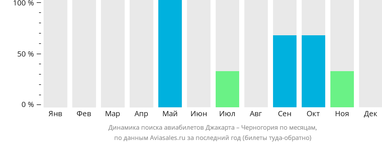 Динамика поиска авиабилетов из Джакарты в Черногорию по месяцам
