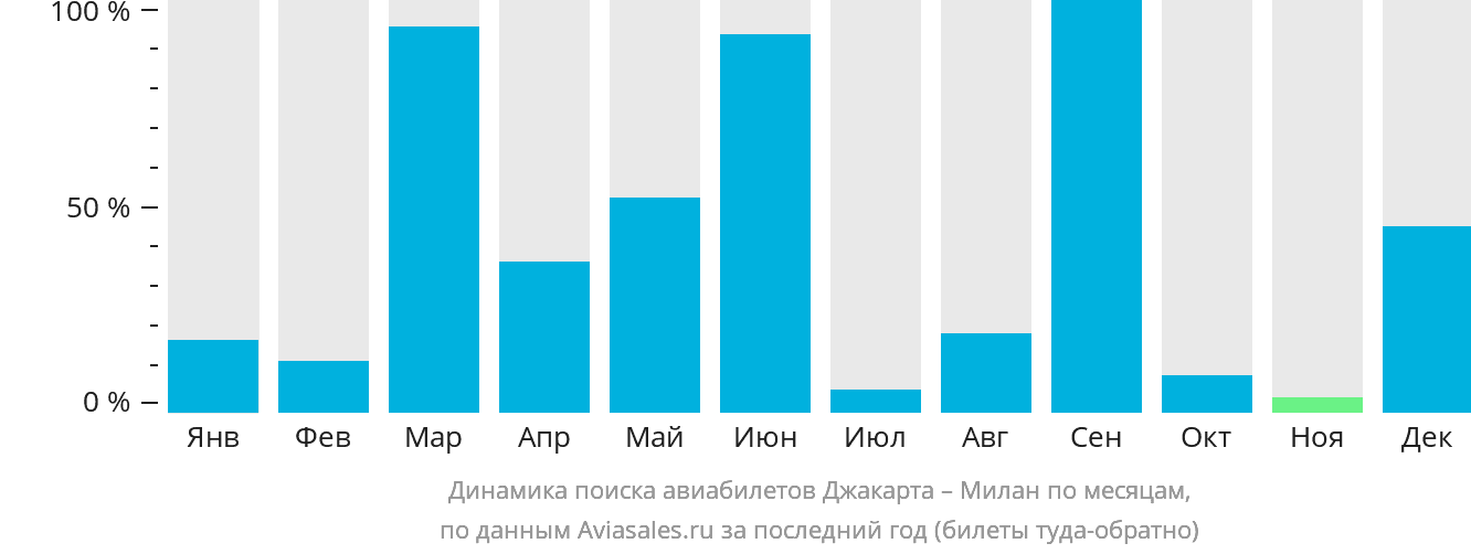 Динамика поиска авиабилетов из Джакарты в Милан по месяцам