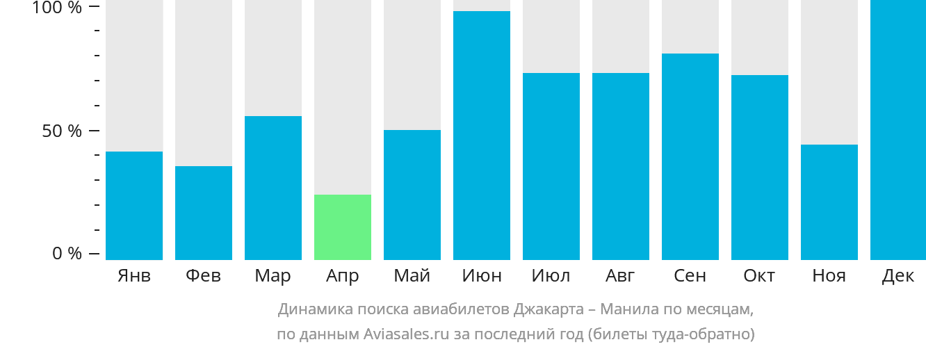 Динамика поиска авиабилетов из Джакарты в Манилу по месяцам