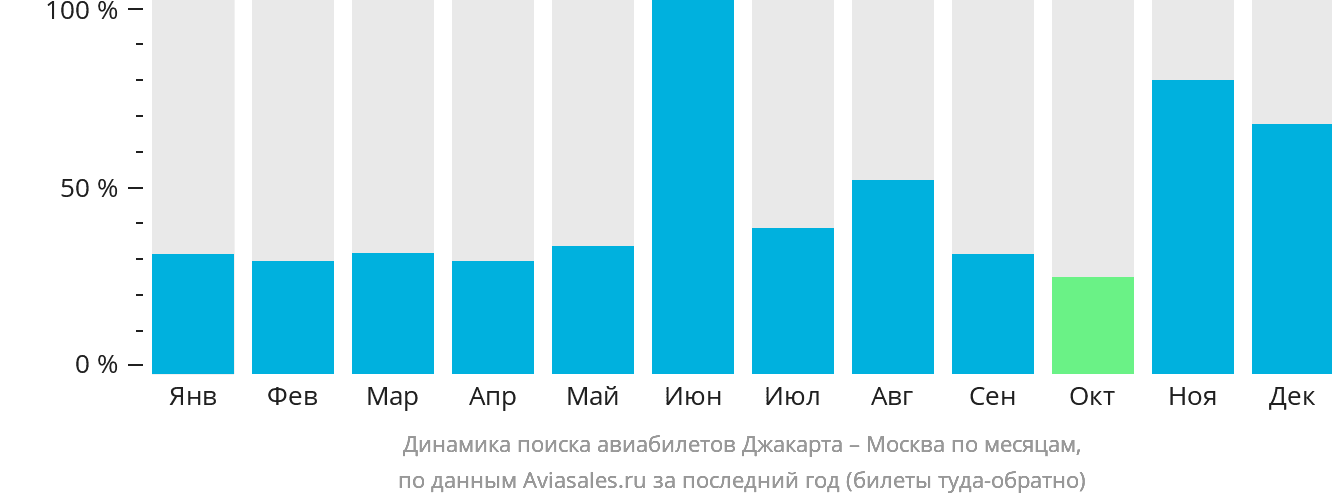Динамика поиска авиабилетов из Джакарты в Москву по месяцам