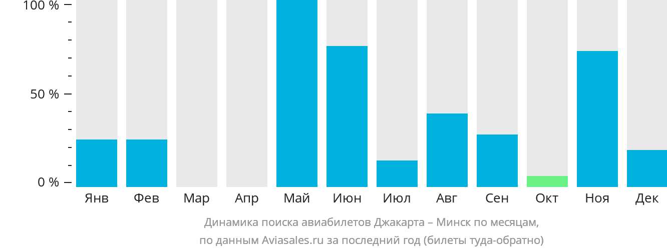 Динамика поиска авиабилетов из Джакарты в Минск по месяцам