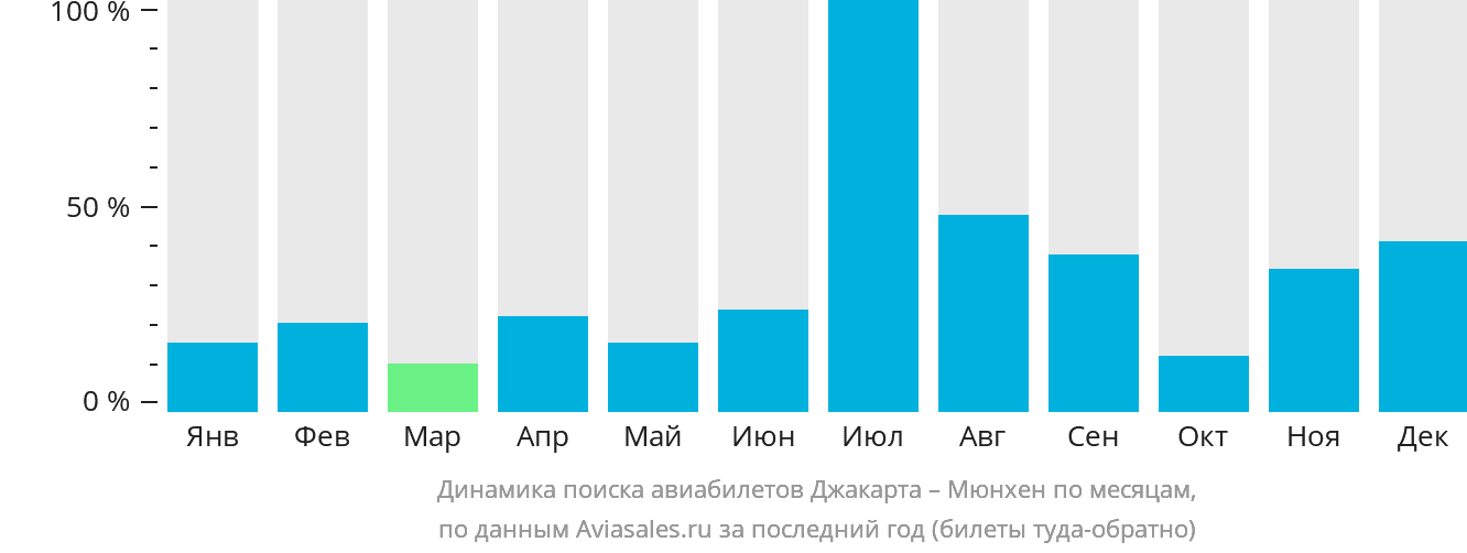 Динамика поиска авиабилетов из Джакарты в Мюнхен по месяцам