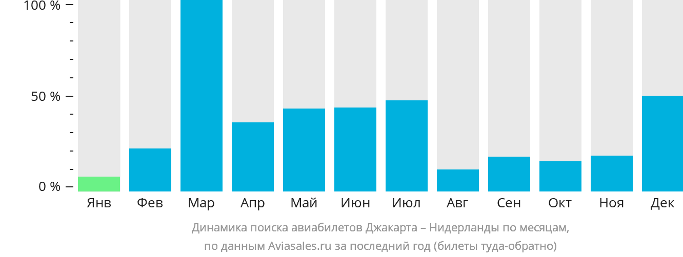 Динамика поиска авиабилетов из Джакарты в Нидерланды по месяцам