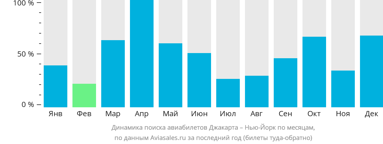 Динамика поиска авиабилетов из Джакарты в Нью-Йорк по месяцам