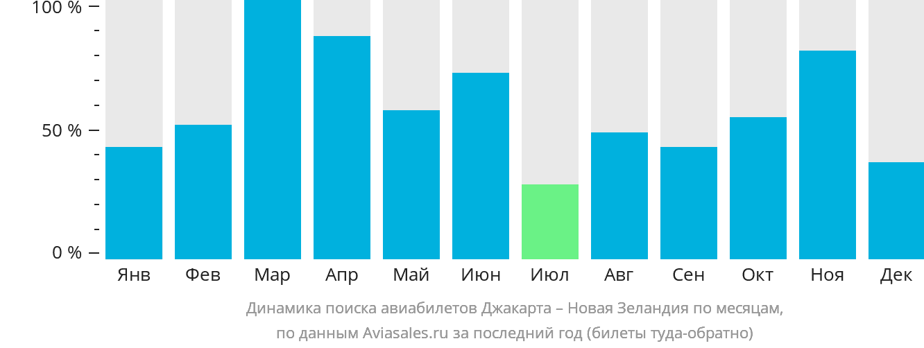 Динамика поиска авиабилетов из Джакарты в Новую Зеландию по месяцам