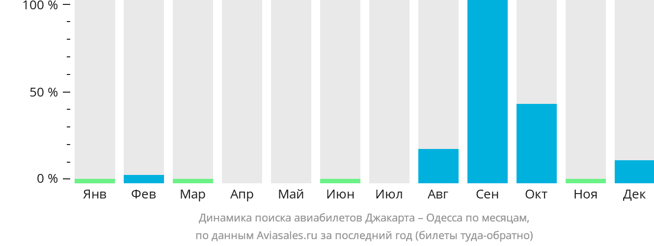 Динамика поиска авиабилетов из Джакарты в Одессу по месяцам