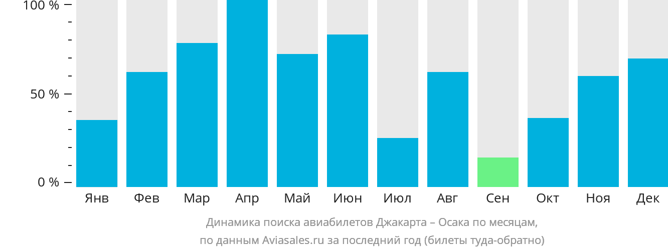 Динамика поиска авиабилетов из Джакарты в Осаку по месяцам
