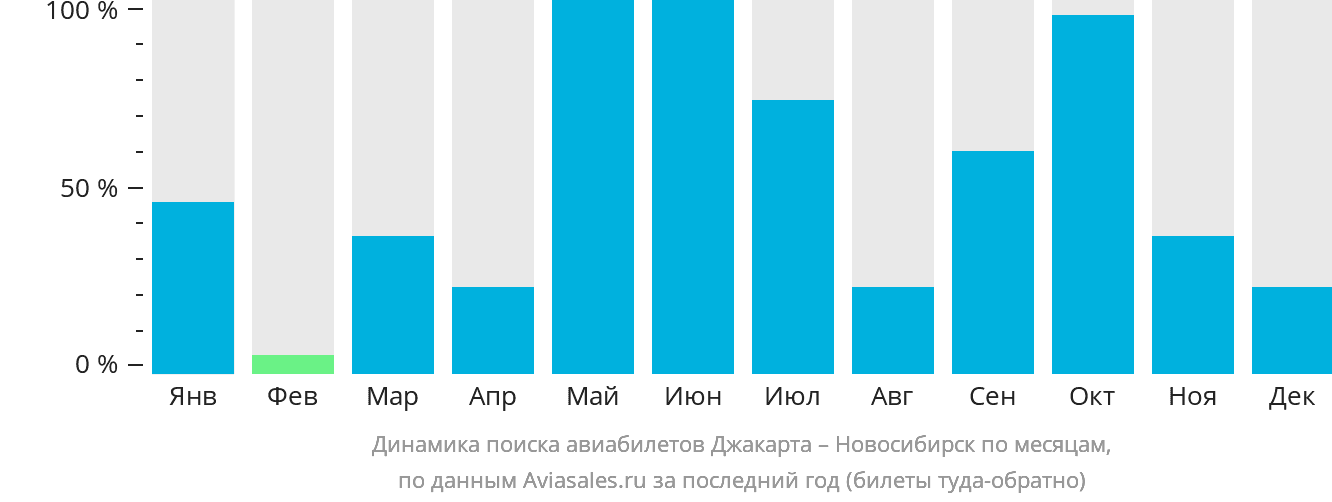 Динамика поиска авиабилетов из Джакарты в Новосибирск по месяцам