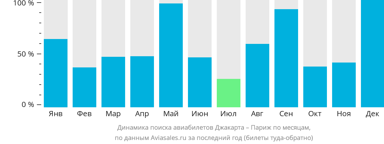 Динамика поиска авиабилетов из Джакарты в Париж по месяцам