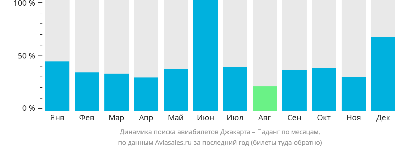 Динамика поиска авиабилетов из Джакарты в Паданг по месяцам