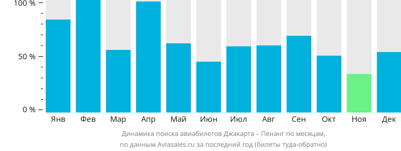 Динамика поиска авиабилетов из Джакарты в Пенанг по месяцам