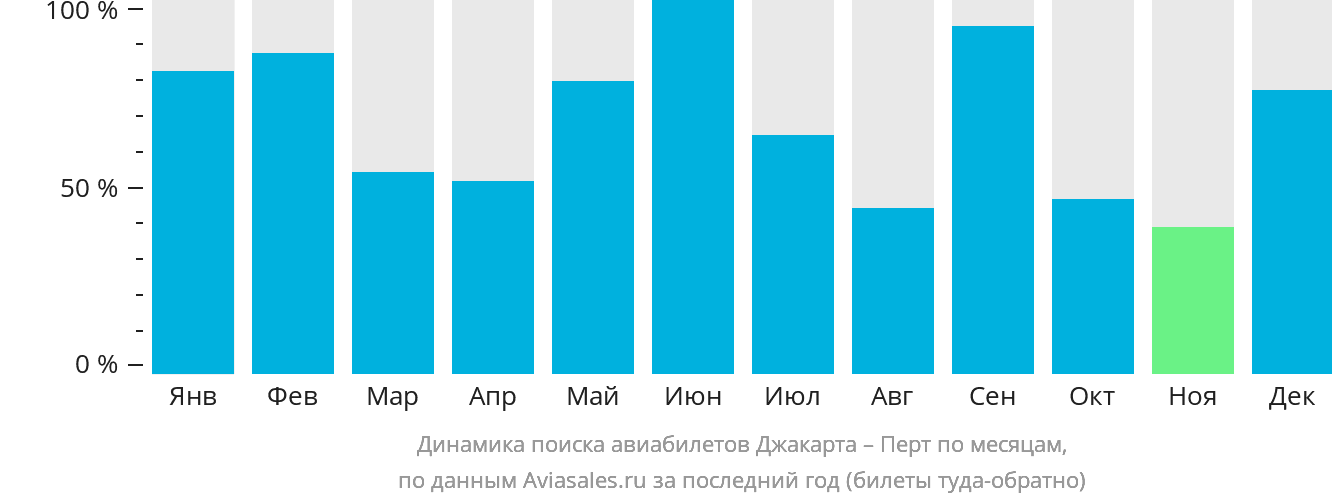 Динамика поиска авиабилетов из Джакарты в Перт по месяцам