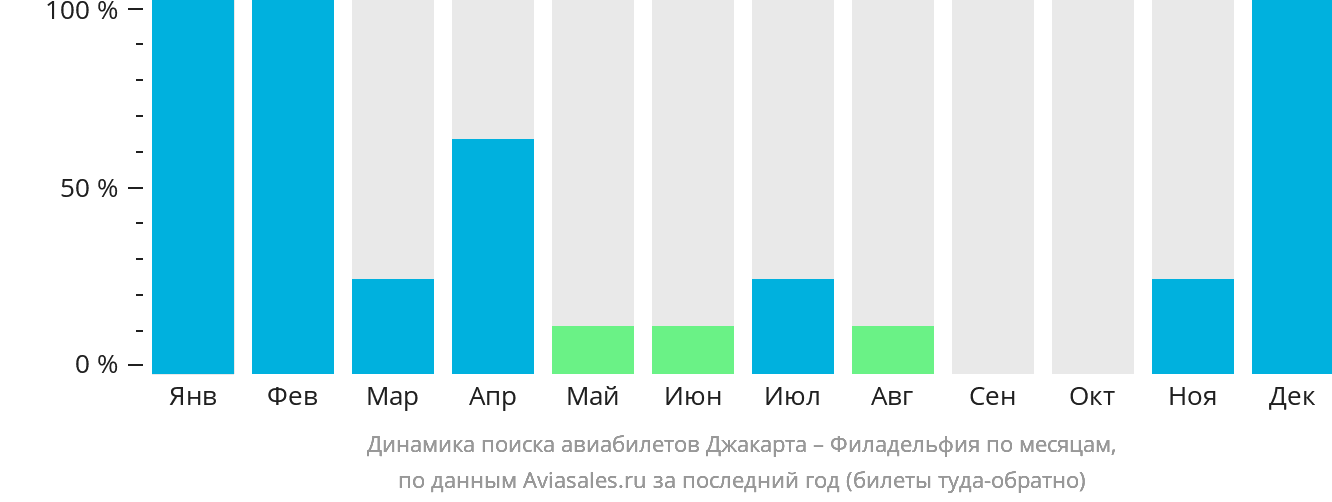 Динамика поиска авиабилетов из Джакарты в Филадельфию по месяцам