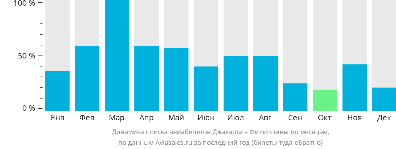 Динамика поиска авиабилетов из Джакарты на Филиппины по месяцам