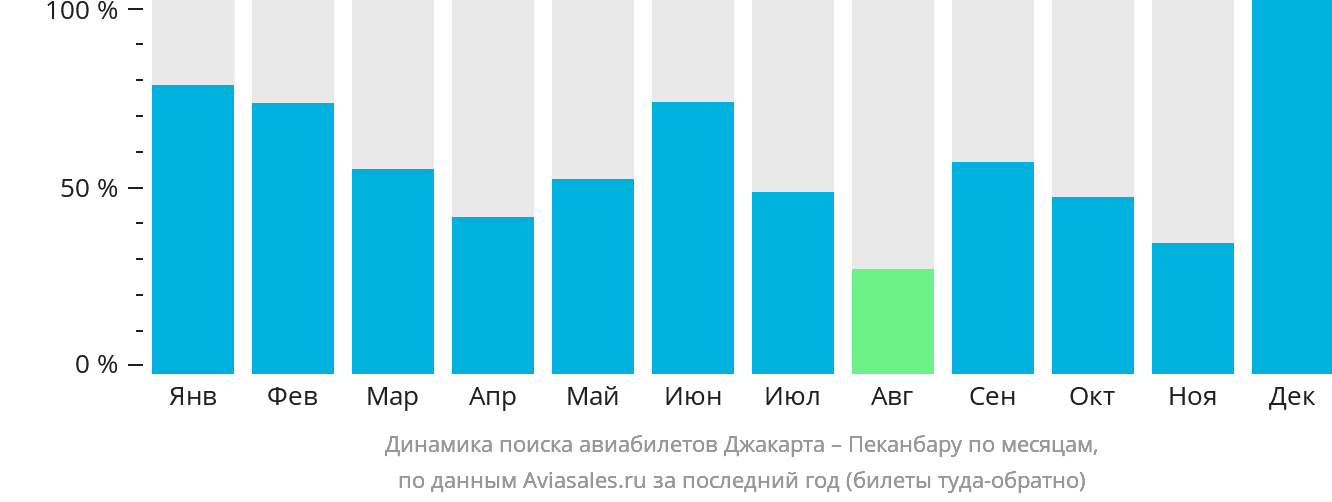 Динамика поиска авиабилетов из Джакарты в Паканбару по месяцам