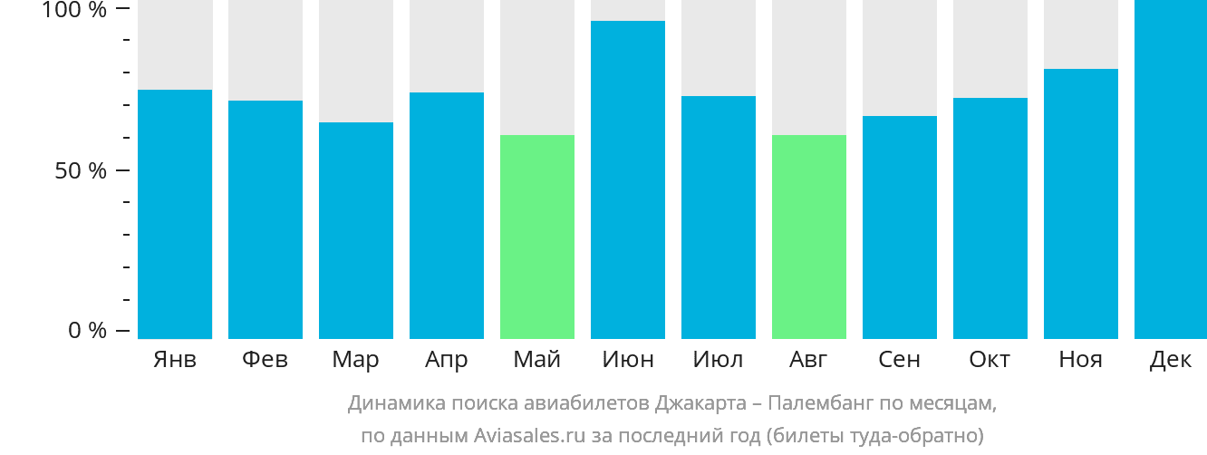 Динамика поиска авиабилетов из Джакарты в Палембанг по месяцам