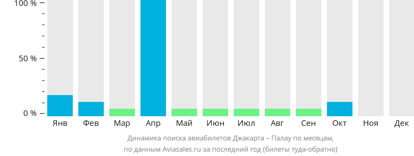 Динамика поиска авиабилетов из Джакарты в Палау по месяцам