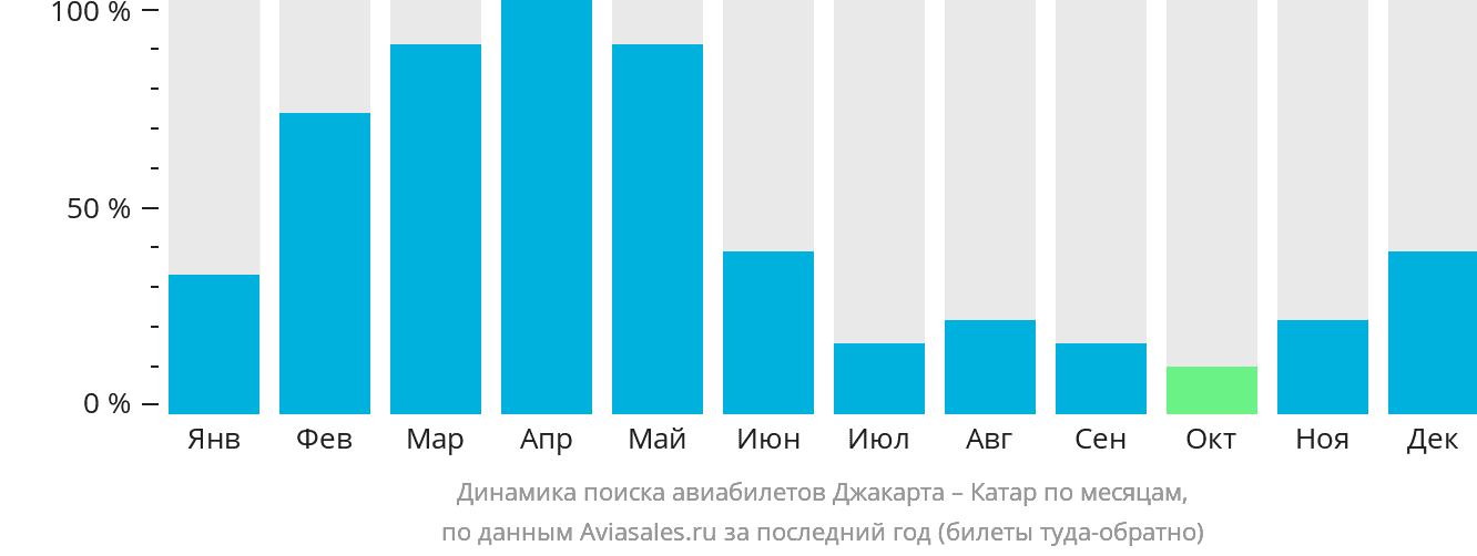 Динамика поиска авиабилетов из Джакарты в Катар по месяцам