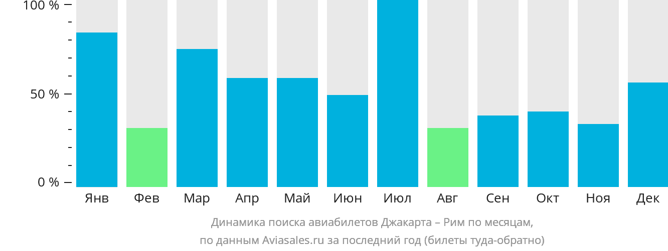 Динамика поиска авиабилетов из Джакарты в Рим по месяцам