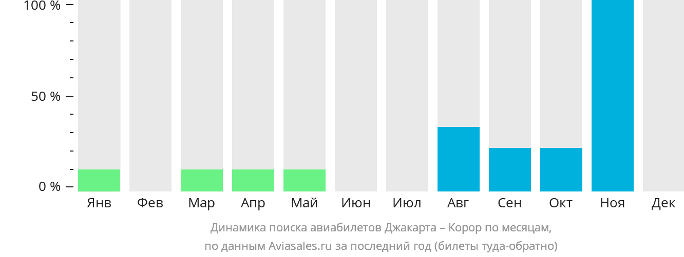 Динамика поиска авиабилетов из Джакарты в Корор по месяцам